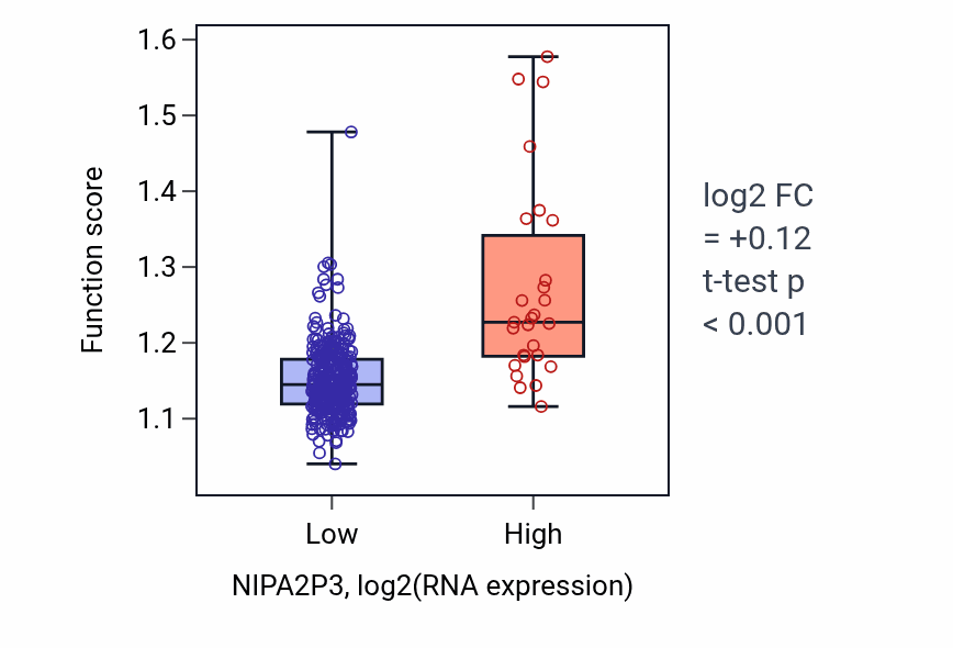 Box plot of Carbohydrate biosynthetic process in NIPA2P3-low vs NIPA2P3-high samples in STAD.