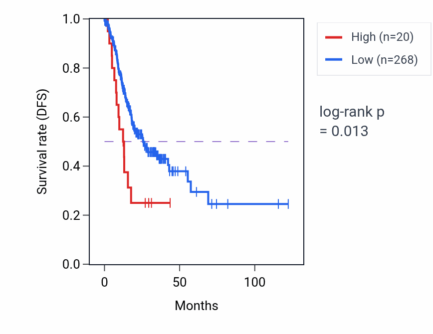 Kaplan&ndash;Meier survival curve for NIPA2P3 RNA expression in STAD: high vs low expression groups.