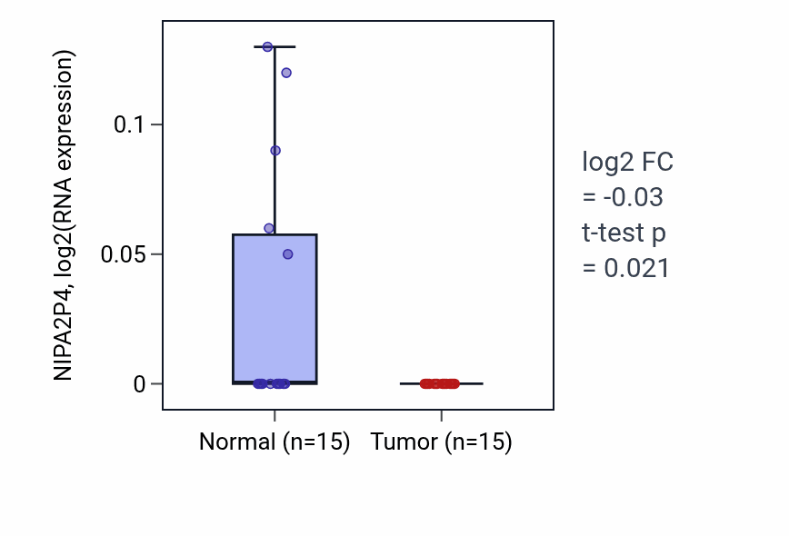 Tumor-vs-normal expression box plot for NIPA2P4 in LUAD.