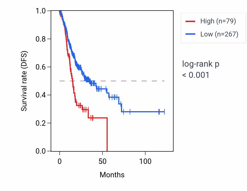 Kaplan&ndash;Meier survival curve for NIPA2P5 RNA expression in STAD: high vs low expression groups.