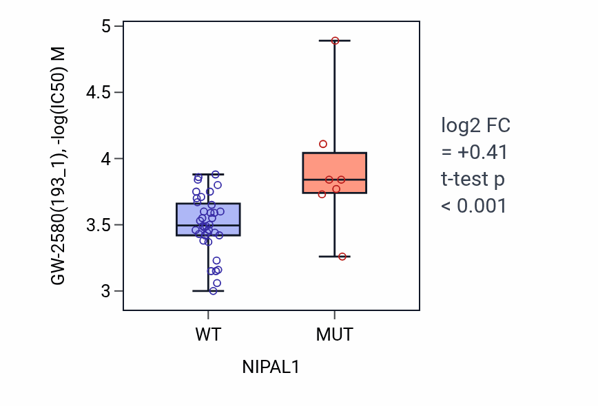 Box plot of GW-2580 in NIPAL1-low vs NIPAL1-high samples in LARGE_INTESTINE.