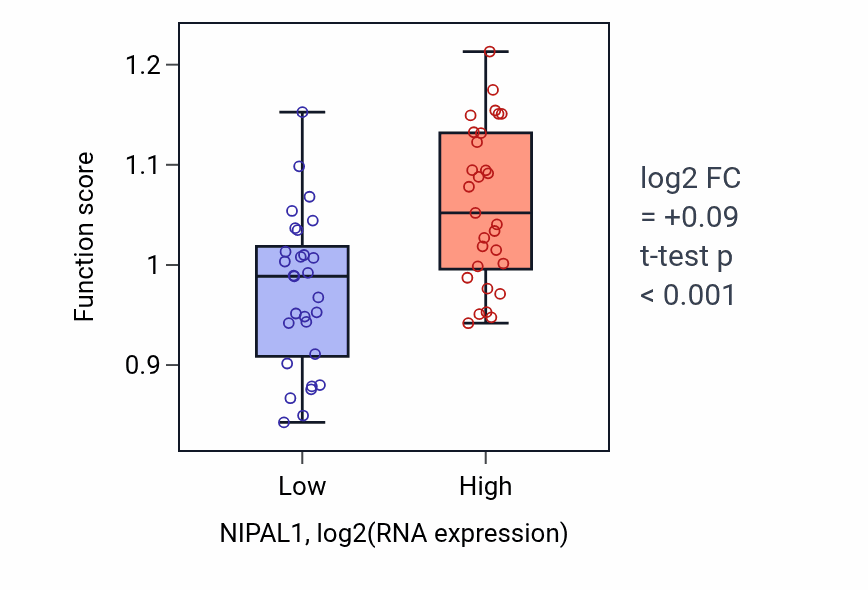Box plot of Negative regulation of actin filament bundle assembly in NIPAL1-low vs NIPAL1-high samples in OVARY.