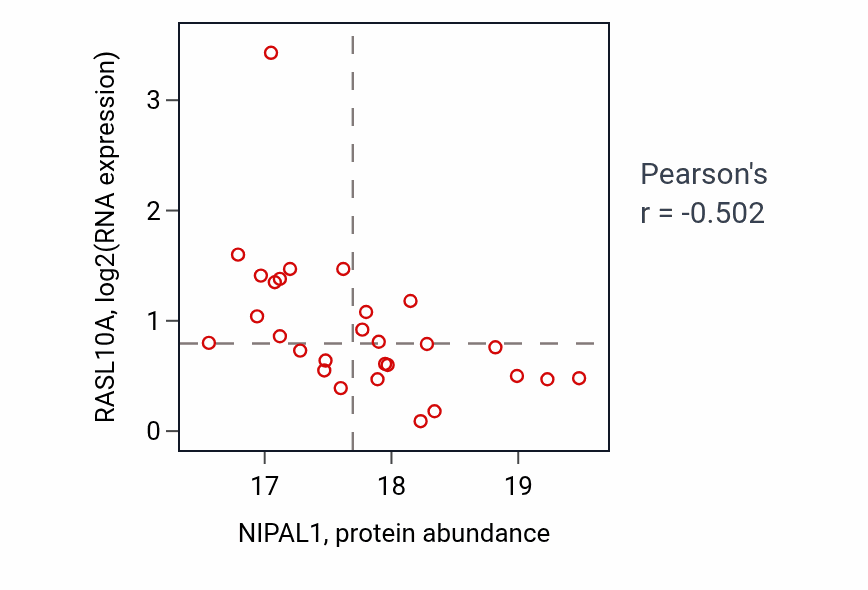 Per-sample scatter of NIPAL1 vs RASL10A in HNSC (Pearson r = -0.50).