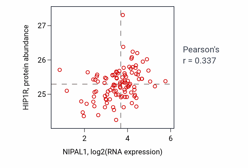 Per-sample scatter of NIPAL1 vs HIP1R in HNSC (Pearson r = 0.34).