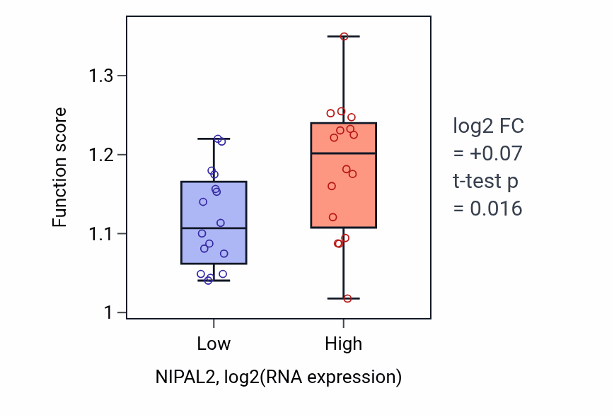 Box plot of Regulation of endoplasmic reticulum unfolded protein response in NIPAL2-low vs NIPAL2-high samples in OESOPHAGUS.