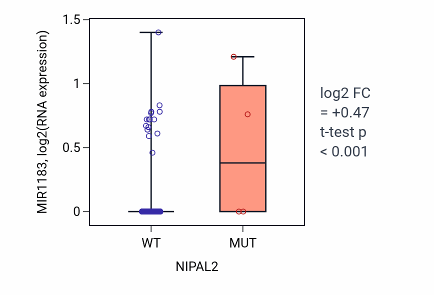 Box plot of MIR1183 in NIPAL2-low vs NIPAL2-high samples in SKCM.