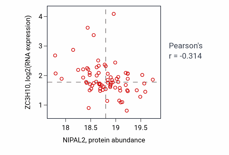 Per-sample scatter of NIPAL2 vs ZC3H10 in HNSC (Pearson r = -0.31).