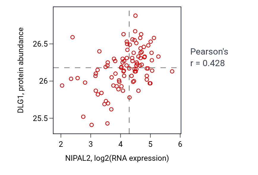 Per-sample scatter of NIPAL2 vs DLG1 in UCEC (Pearson r = 0.43).