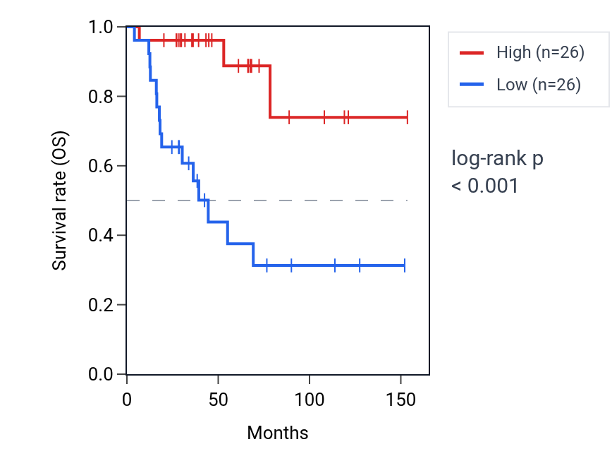 Kaplan&ndash;Meier survival curve for NIPAL2 RNA expression in ACC: high vs low expression groups.