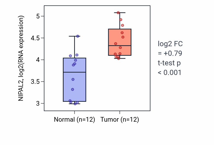 Tumor-vs-normal expression box plot for NIPAL2 RNA in KIRC.