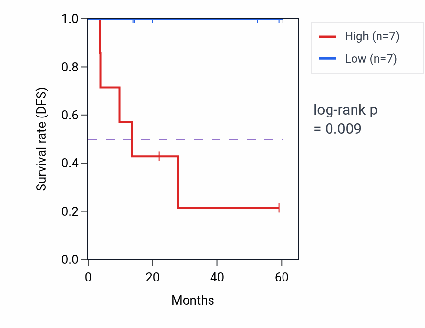 Kaplan&ndash;Meier survival curve for NIPAL2 mass-spec protein-high vs -low samples in LUAD.