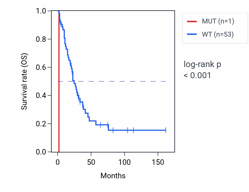 Kaplan&ndash;Meier survival curve for NIPAL2 mutant vs wild-type samples in SCLC.