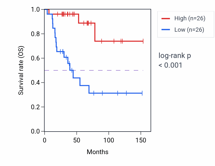 Kaplan&ndash;Meier survival curve for NIPAL2 RNA-high vs -low samples in ACC.