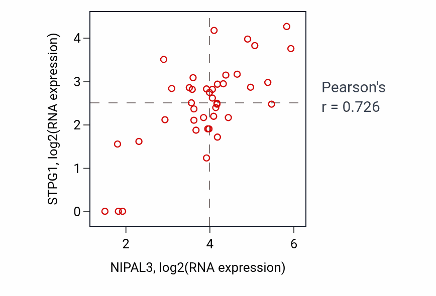 Per-sample scatter of NIPAL3 vs STPG1 in STOMACH (Pearson r = 0.73).