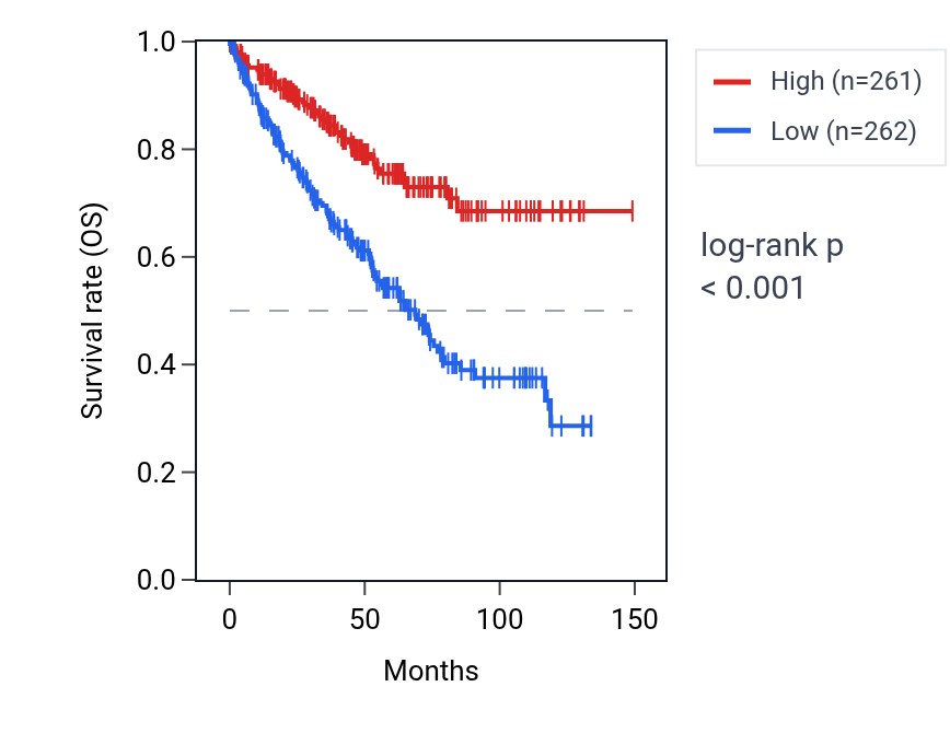 Kaplan&ndash;Meier survival curve for NIPAL3 RNA expression in KIRC: high vs low expression groups.