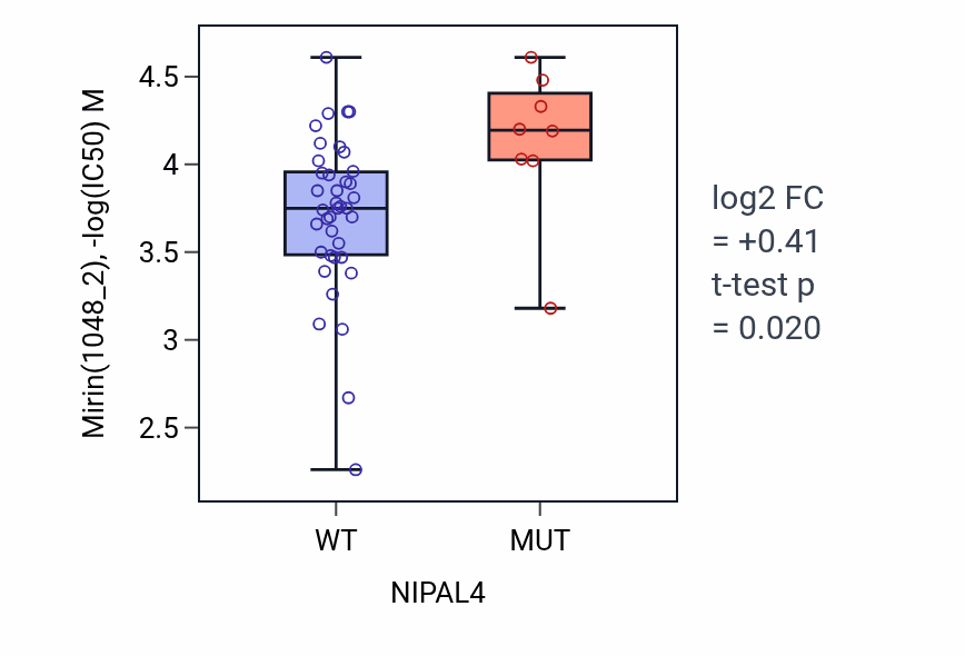 Box plot of Mirin in NIPAL4-low vs NIPAL4-high samples in LARGE_INTESTINE.