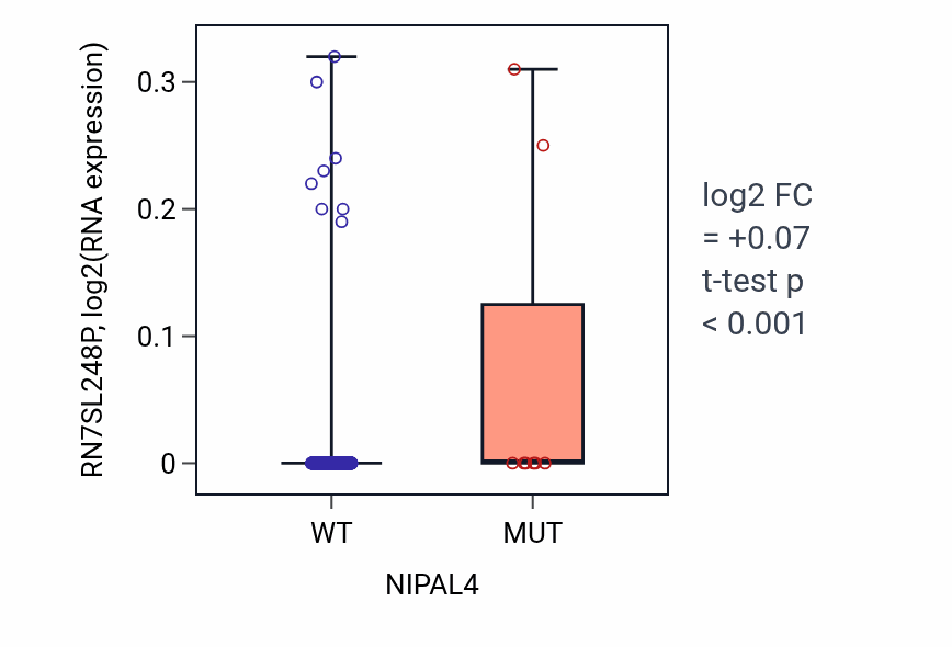 Box plot of RN7SL248P in NIPAL4-low vs NIPAL4-high samples in LUAD.