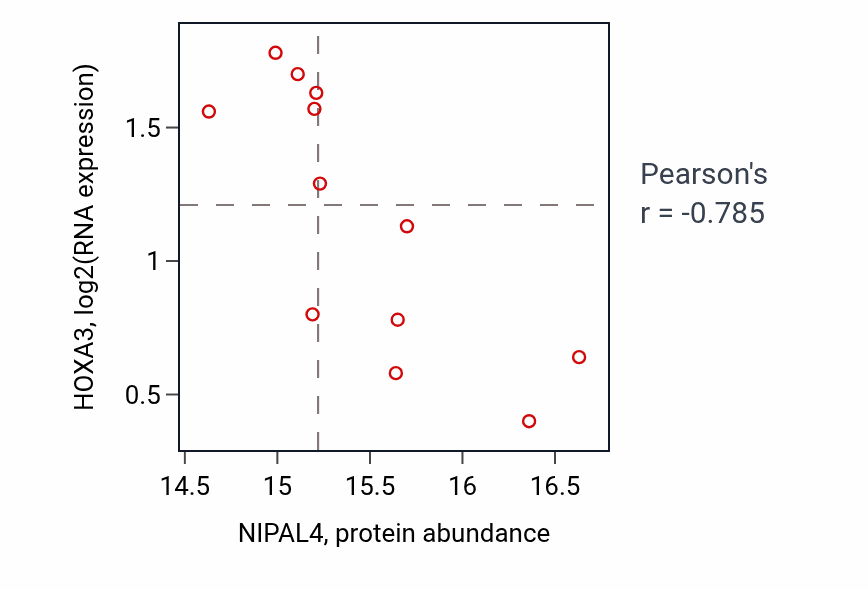Per-sample scatter of NIPAL4 vs HOXA3 in HNSC (Pearson r = -0.79).
