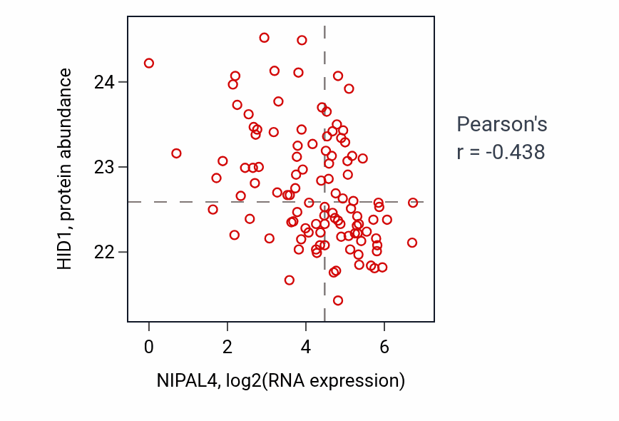 Per-sample scatter of NIPAL4 vs HID1 in HNSC (Pearson r = -0.44).
