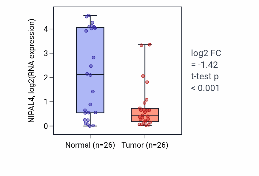 Tumor-vs-normal expression box plot for NIPAL4 RNA in STAD.