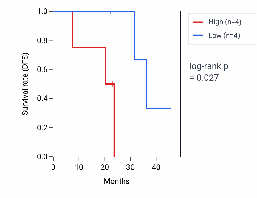 Kaplan&ndash;Meier survival curve for NIPAL4 mass-spec protein-high vs -low samples in HNSC.
