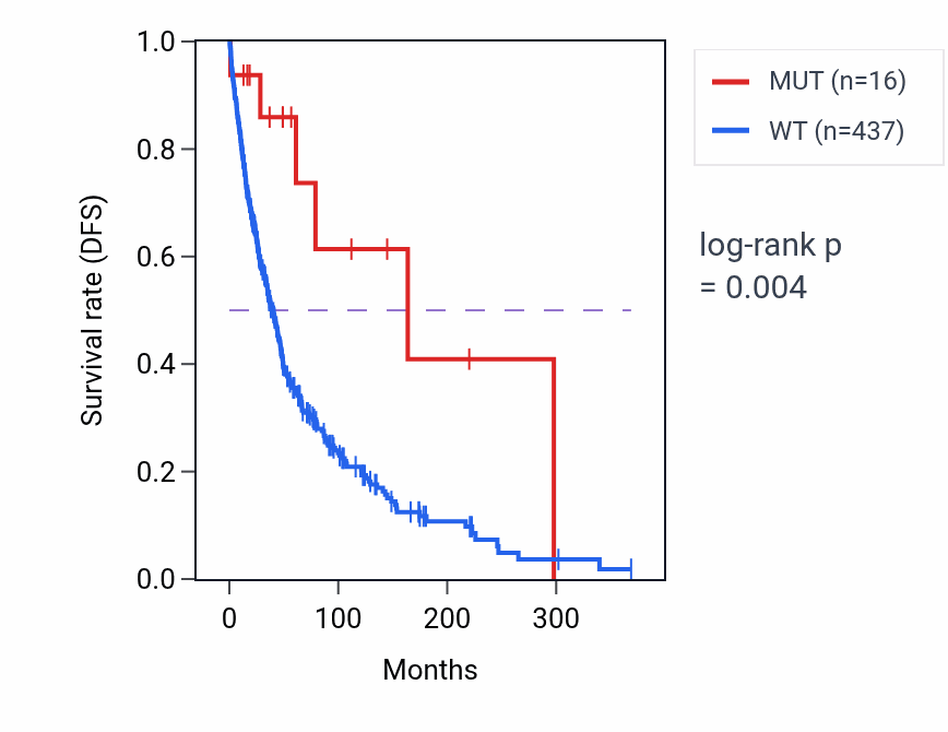 Kaplan&ndash;Meier survival curve for NIPAL4 mutant vs wild-type samples in SKCM.