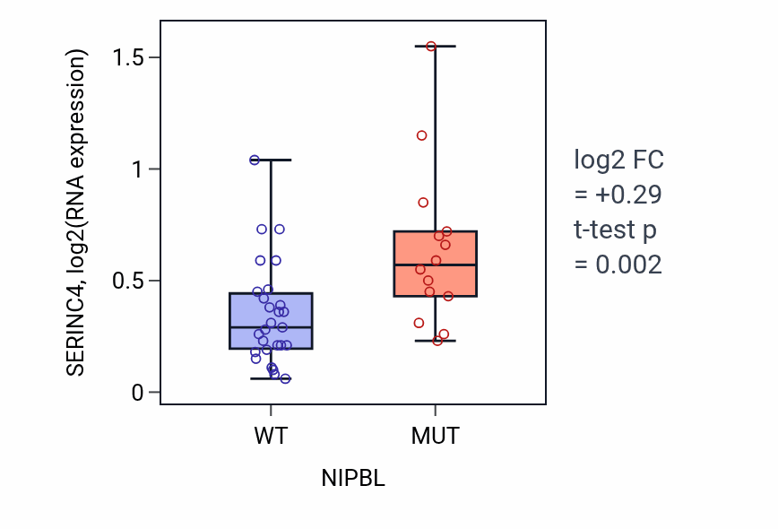 Box plot of SERINC4 in NIPBL-low vs NIPBL-high samples in STOMACH.