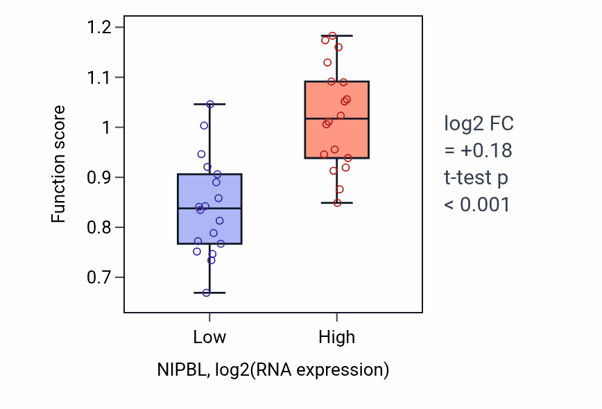 Box plot of Replication-born double-strand break repair via sister chromatid exchange in NIPBL-low vs NIPBL-high samples in URINARY_TRACT.