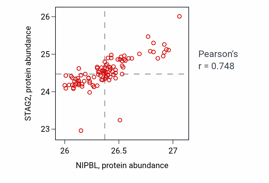 Per-sample scatter of NIPBL vs STAG2 in GBM (Pearson r = 0.75).