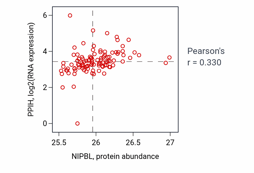 Per-sample scatter of NIPBL vs PPIH in HNSC (Pearson r = 0.33).