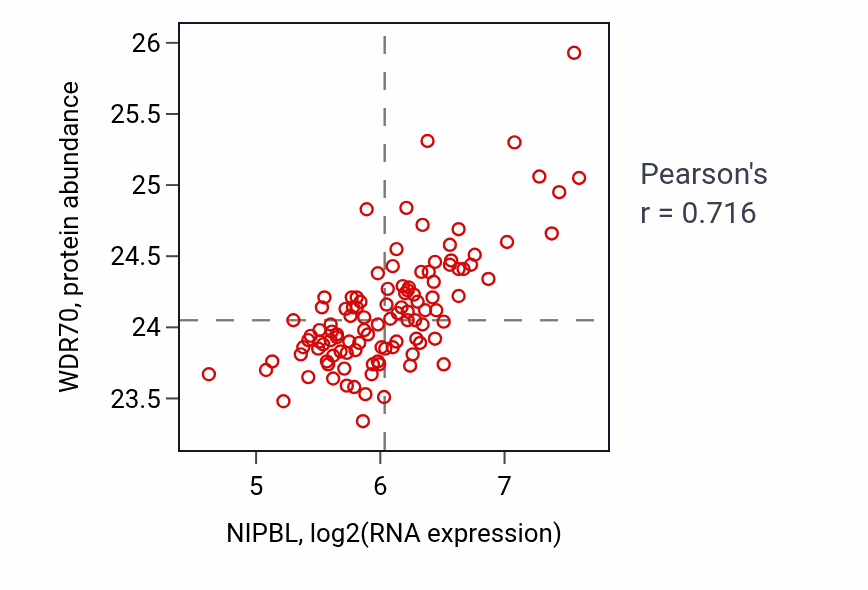 Per-sample scatter of NIPBL vs WDR70 in LSCC (Pearson r = 0.72).