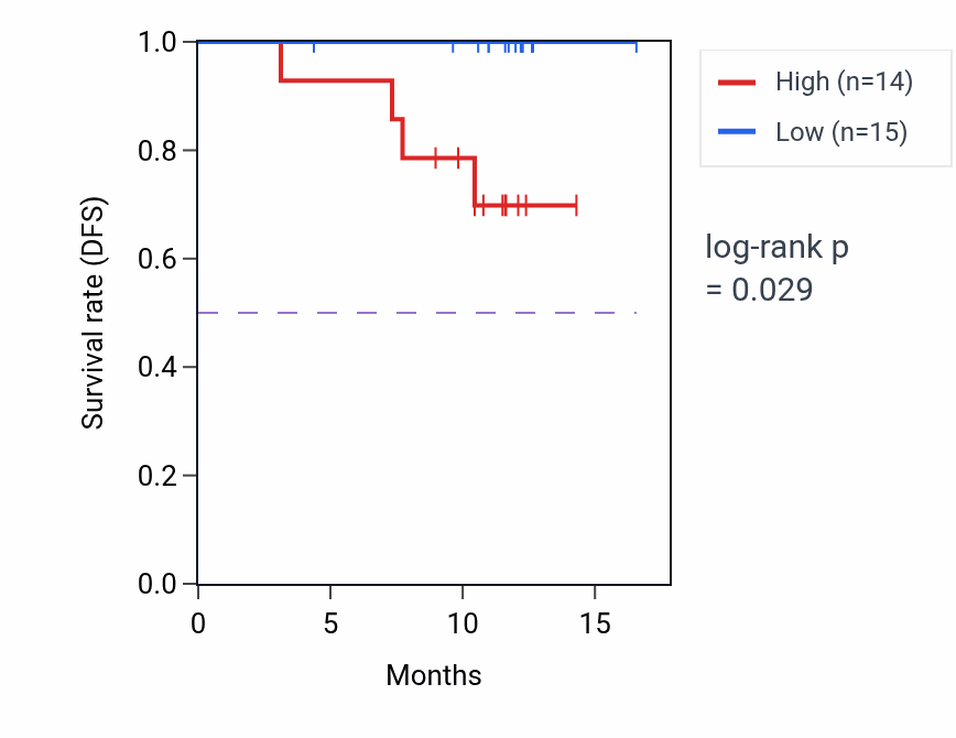 Kaplan&ndash;Meier survival curve for NIPBL mass-spec protein-high vs -low samples in COAD.