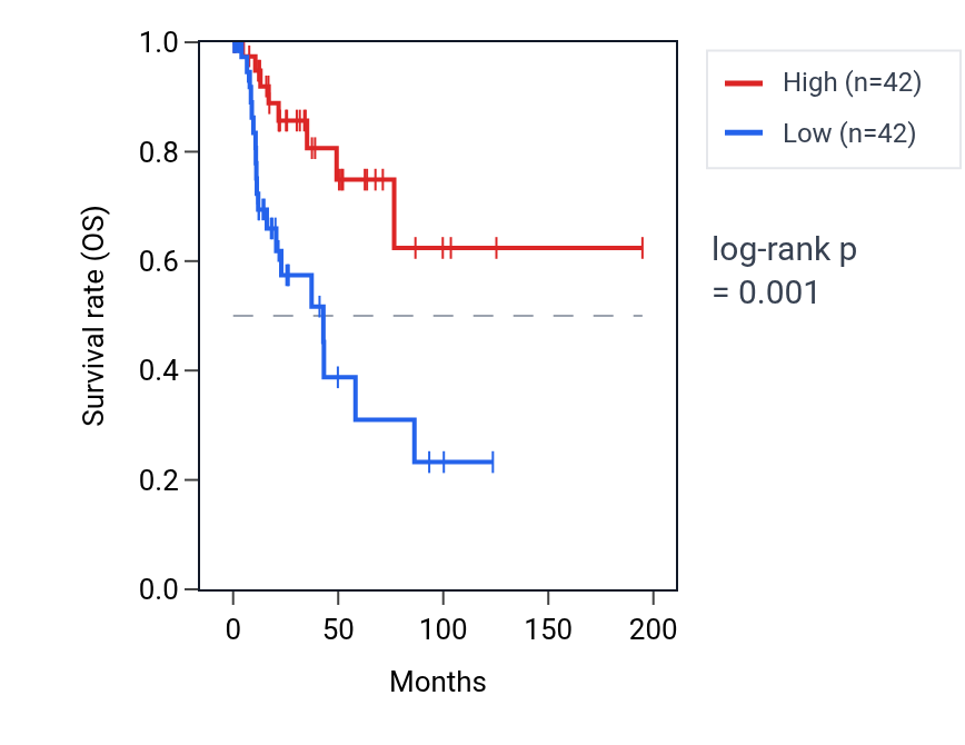 Kaplan&ndash;Meier survival curve for NIPSNAP1 RNA expression in KIRP: high vs low expression groups.