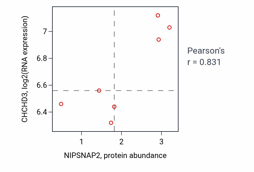 Per-sample scatter of NIPSNAP2 vs CHCHD3 in KIDNEY (Pearson r = 0.83).