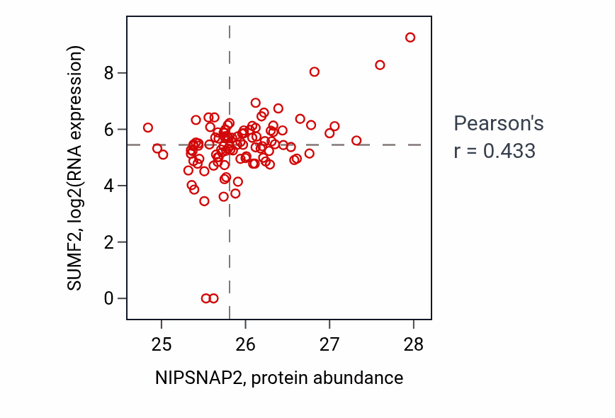 Per-sample scatter of NIPSNAP2 vs SUMF2 in HNSC (Pearson r = 0.43).