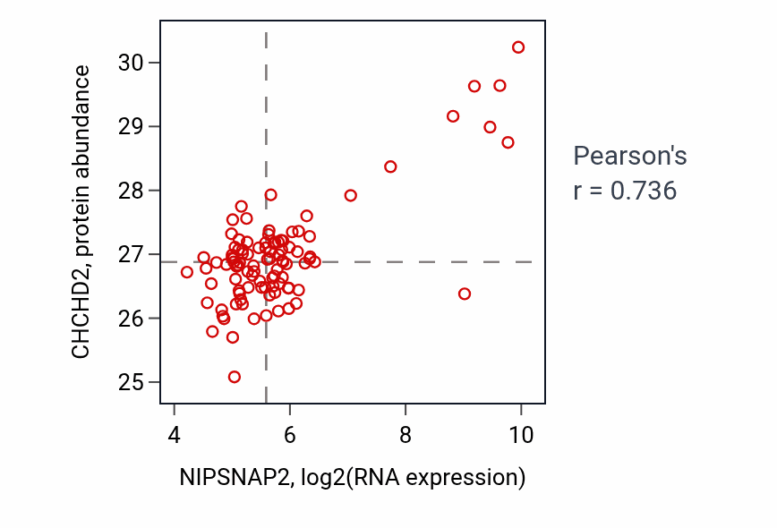 Per-sample scatter of NIPSNAP2 vs CHCHD2 in GBM (Pearson r = 0.74).