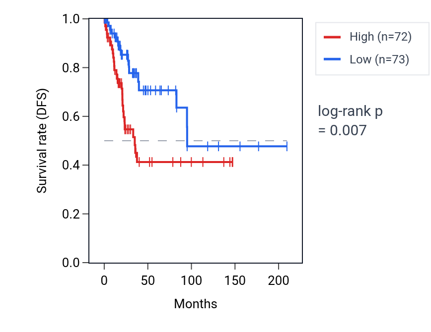 Kaplan&ndash;Meier survival curve for NIPSNAP2 RNA expression in CESC: high vs low expression groups.