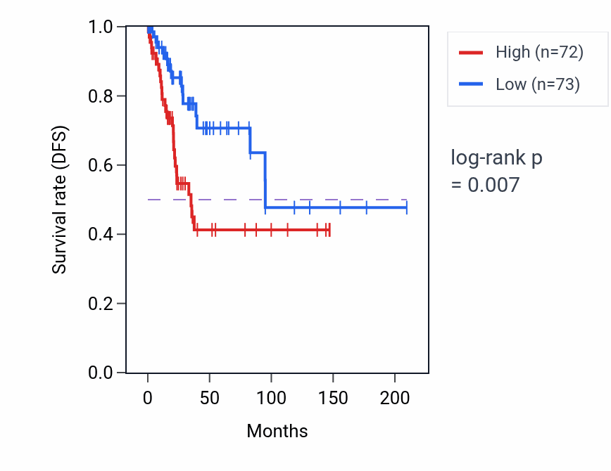 Kaplan&ndash;Meier survival curve for NIPSNAP2 RNA-high vs -low samples in CESC.