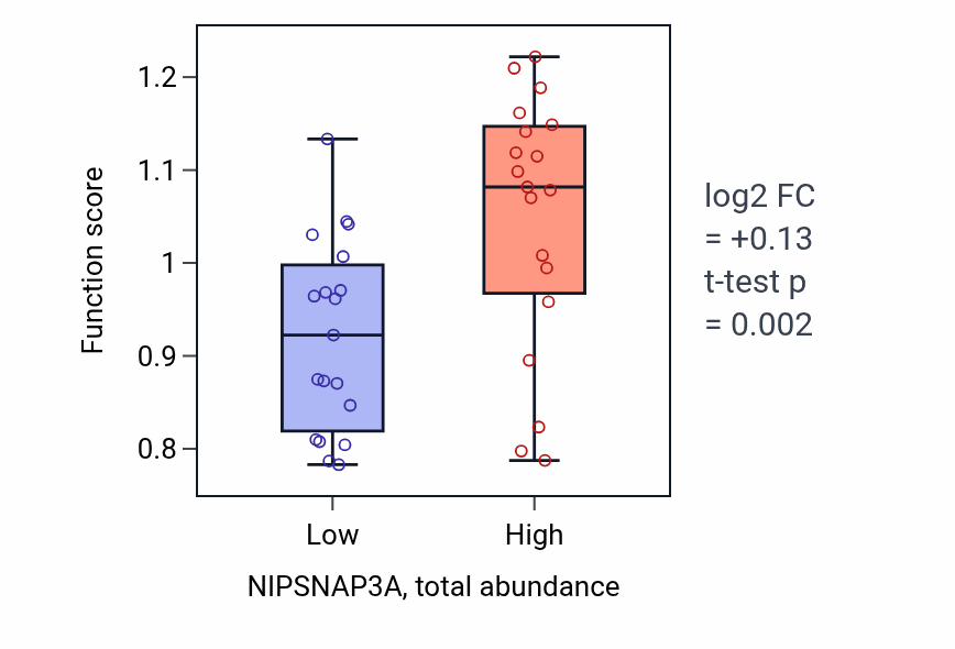 Box plot of Regulation of endosome organization in NIPSNAP3A-low vs NIPSNAP3A-high samples in BLOOD_Lymphoma.