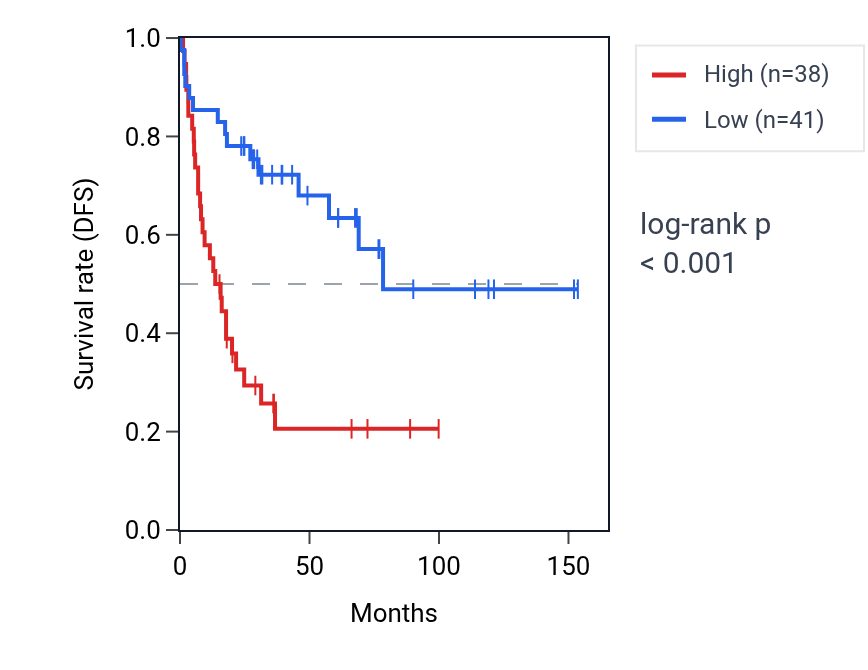 Kaplan&ndash;Meier survival curve for NIPSNAP3A RNA expression in ACC: high vs low expression groups.
