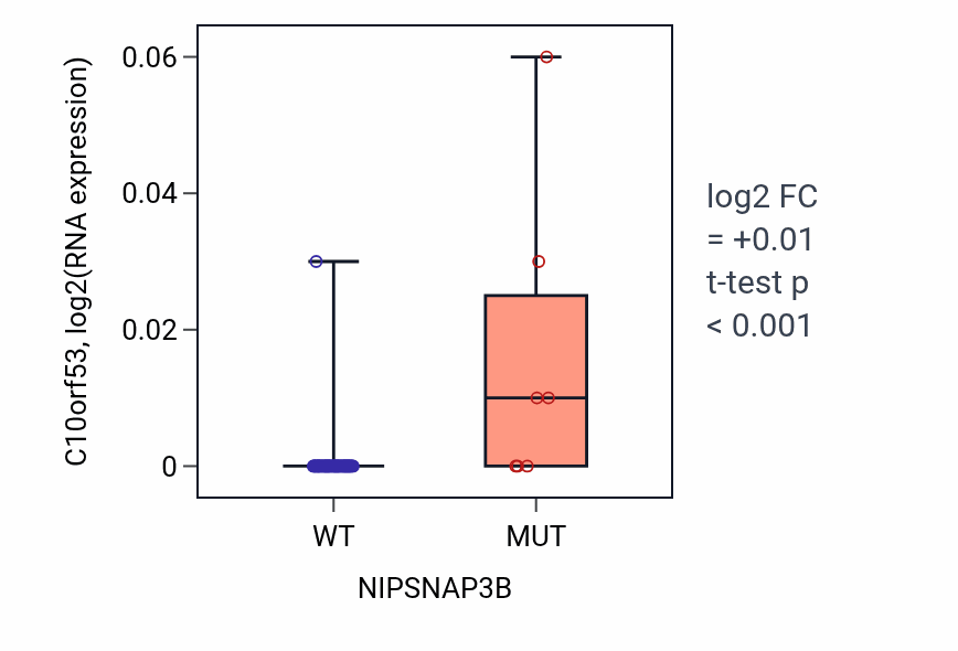 Box plot of C10orf53 in NIPSNAP3B-low vs NIPSNAP3B-high samples in LARGE_INTESTINE.