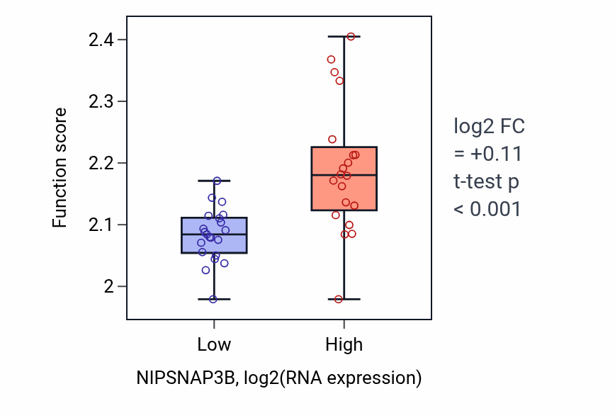 Box plot of Negative regulation of myoblast fusion in NIPSNAP3B-low vs NIPSNAP3B-high samples in STOMACH.