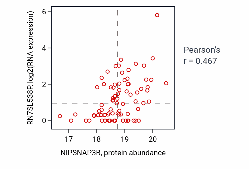 Per-sample scatter of NIPSNAP3B vs RN7SL538P in GBM (Pearson r = 0.47).