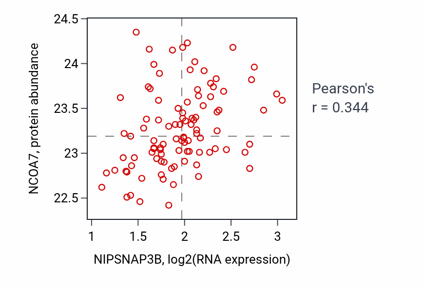 Per-sample scatter of NIPSNAP3B vs NCOA7 in GBM (Pearson r = 0.34).