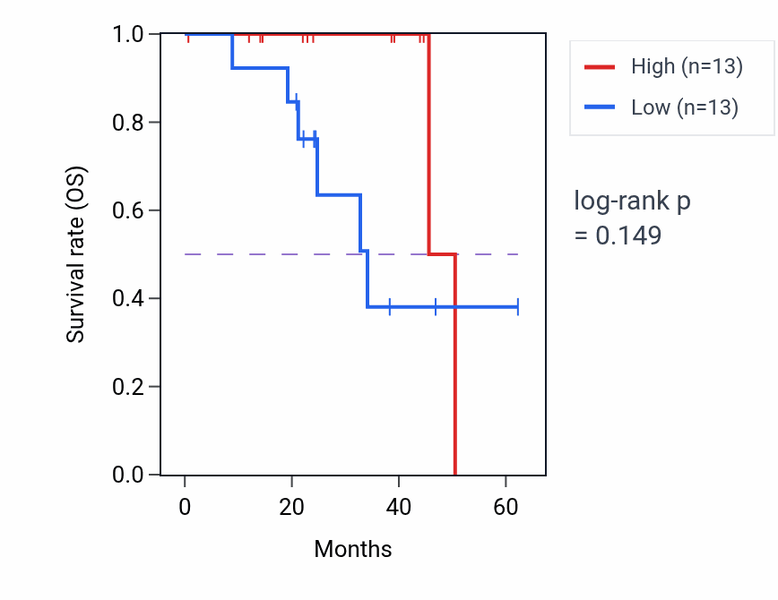 Kaplan&ndash;Meier survival curve for NIPSNAP3B mass-spec protein-high vs -low samples in HNSC.
