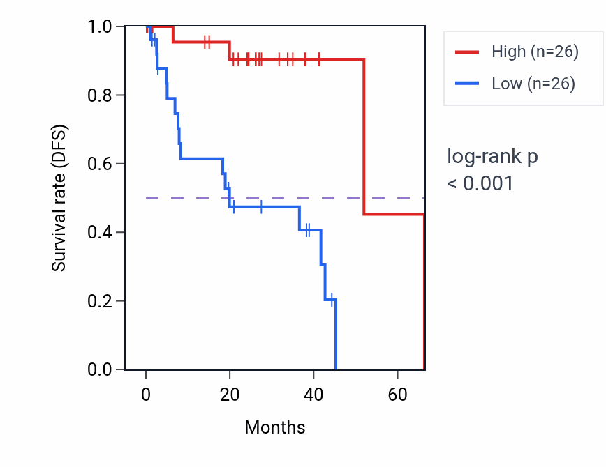 Kaplan&ndash;Meier survival curve for NIPSNAP3B RNA-high vs -low samples in UVM.