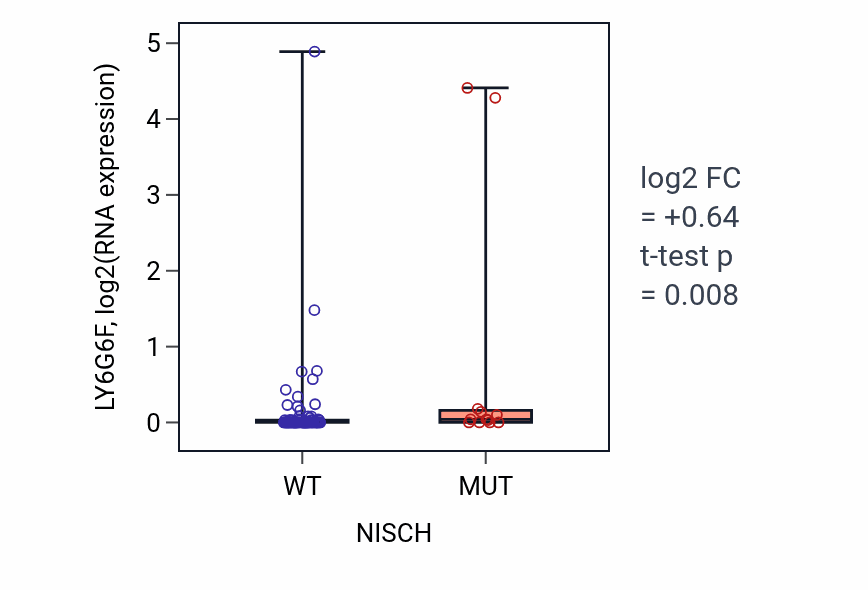 Box plot of LY6G6F in NISCH-low vs NISCH-high samples in BLOOD_Leukemia.