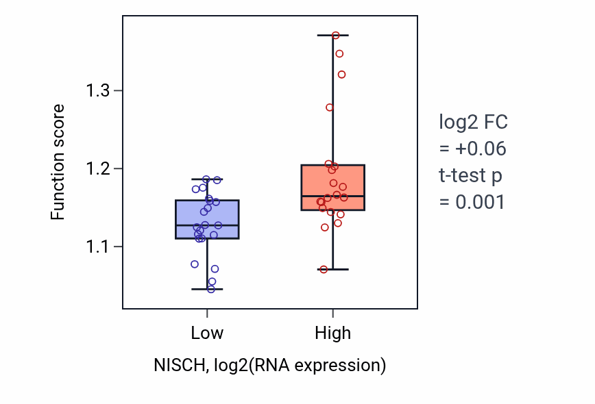 Box plot of Positive regulation of double-strand break repair in NISCH-low vs NISCH-high samples in STOMACH.