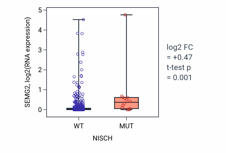 Box plot of SEMG2 in NISCH-low vs NISCH-high samples in COAD.