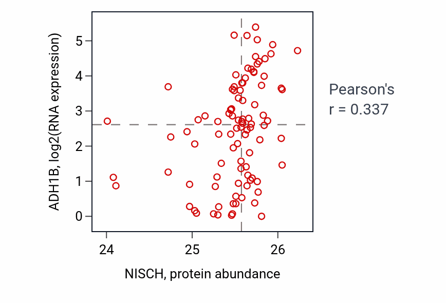 Per-sample scatter of NISCH vs ADH1B in COAD (Pearson r = 0.34).